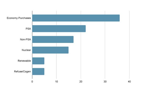 energy sources in the long island area